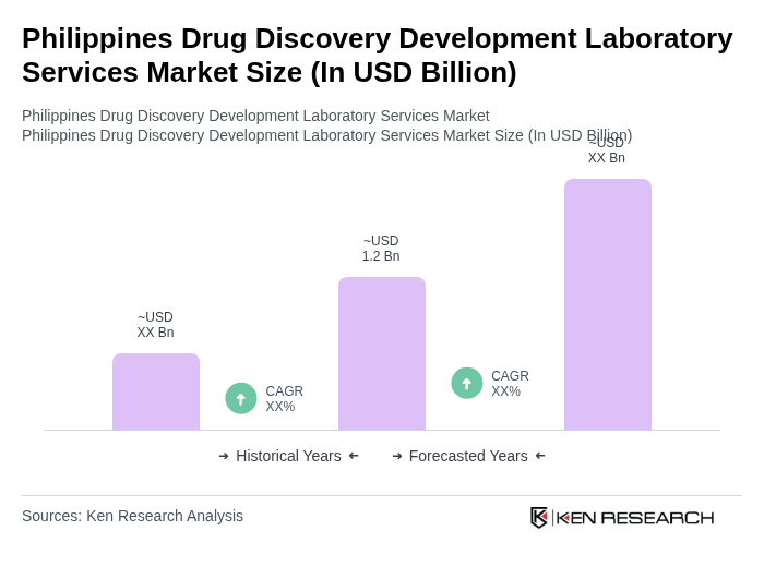 Philippines Drug Discovery Development Laboratory Services Market Size